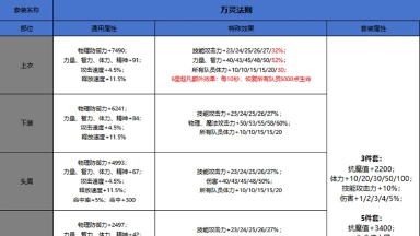 《地下城与勇士：起源》80版本全新15套装备属性图鉴图片