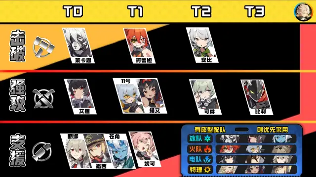 《绝区零》开服阶段角色梯队图片