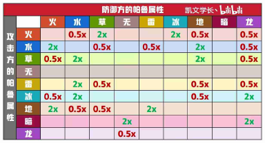 《幻兽帕鲁》去迷雾全地图 传送点位 野外BOSS 矿点 技能果实 属性相克表图片