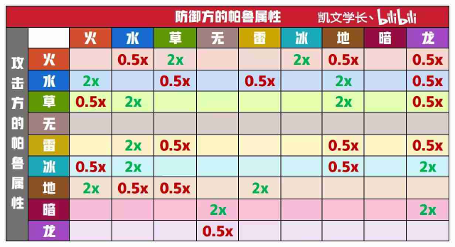 《幻兽帕鲁》去迷雾全地图 传送点位 野外BOSS 矿点 技能果实 属性相克表图片