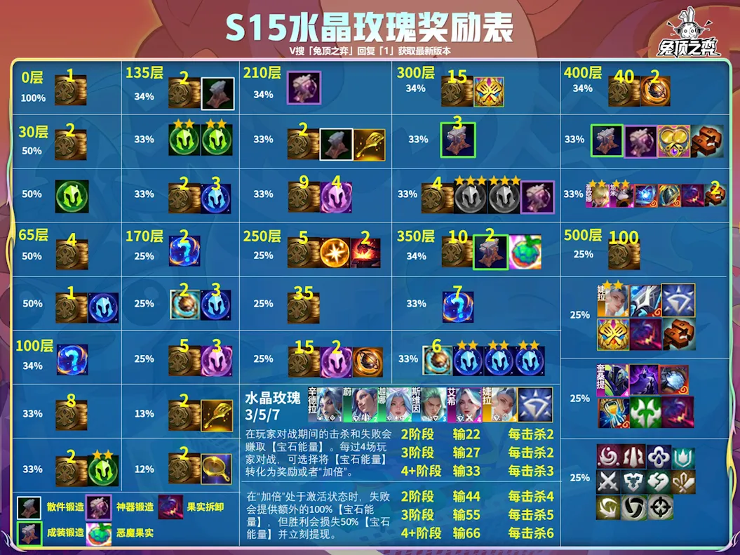 《金鏟鏟之戰(zhàn)》S15賽季爆料：收菜羈絆-水晶玫瑰獎勵一覽圖片_1