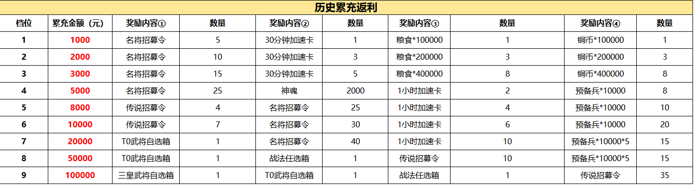 《颶風(fēng)三國》歷史累充+單日累充返利活動(dòng)圖片_2