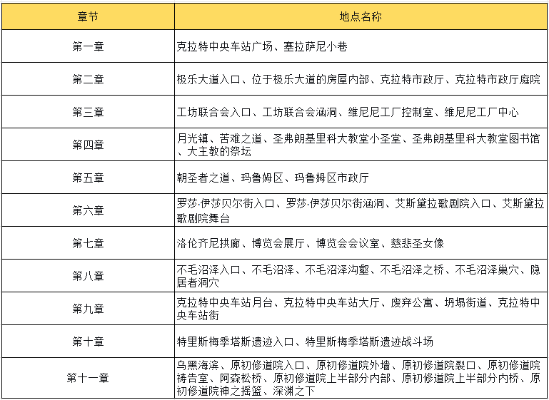 匹诺曹的谎言攻略流程 匹诺曹的谎言新手攻略图片_2