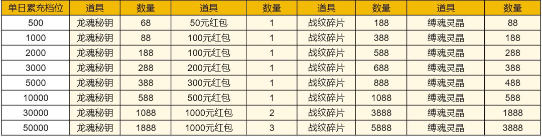 《烈焰觉醒》单日累充活动图片_1