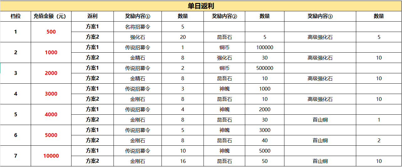 《颶風(fēng)三國》歷史累充+單日累充返利活動(dòng)圖片_1