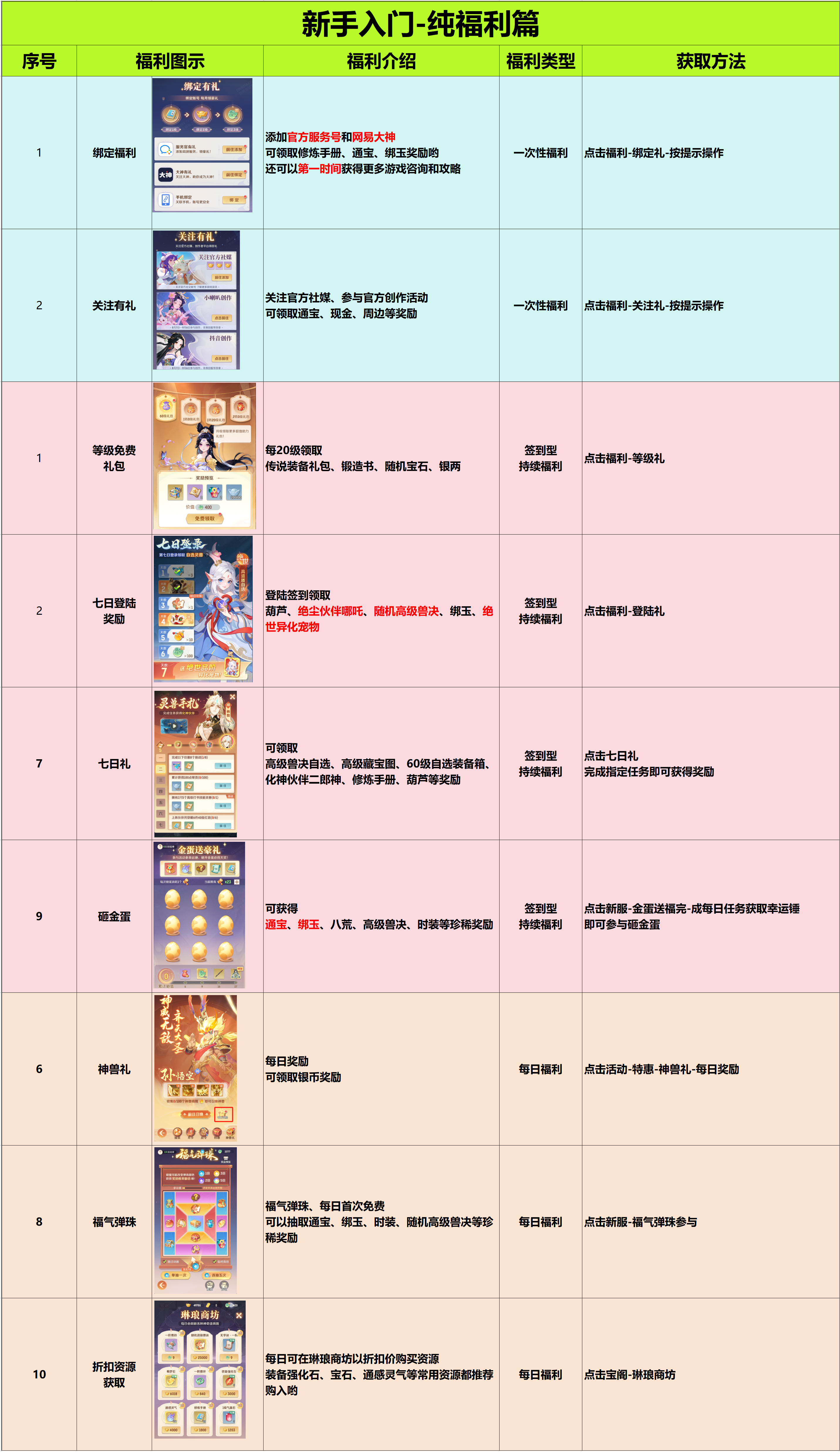 《靈獸大冒險(xiǎn)》新手入門-純福利篇圖片_1