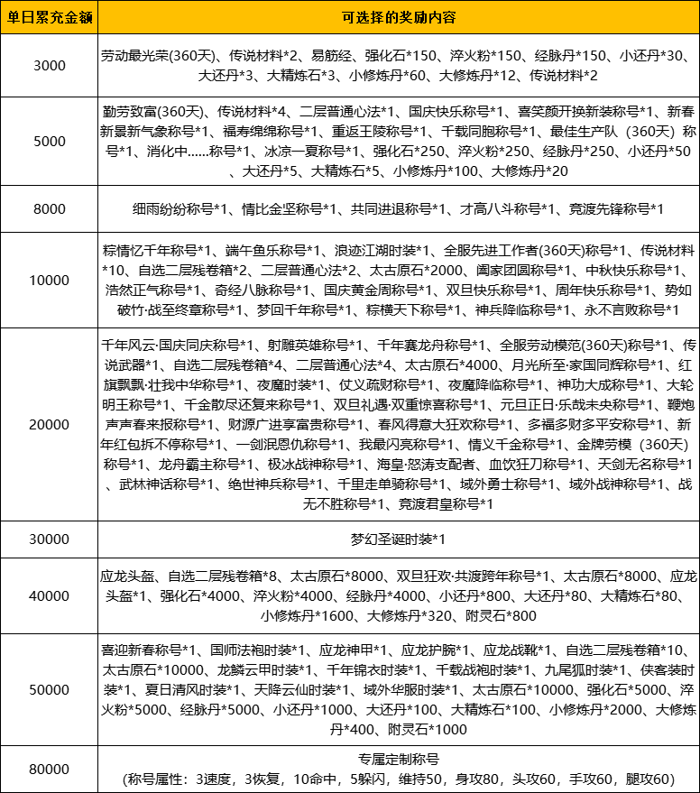 《武林霸业》单日累充活动图片_2