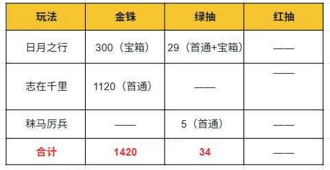 《三國望神州》開服抽卡資源獲取攻略圖片_3