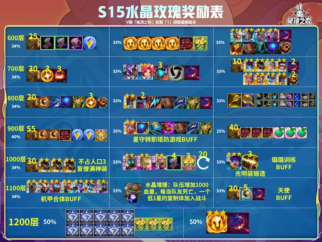 《金鏟鏟之戰(zhàn)》S15賽季爆料：收菜羈絆-水晶玫瑰獎勵一覽圖片_2