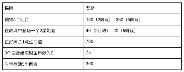 《金铲铲之战》英雄联盟传奇玩法概览图片_1