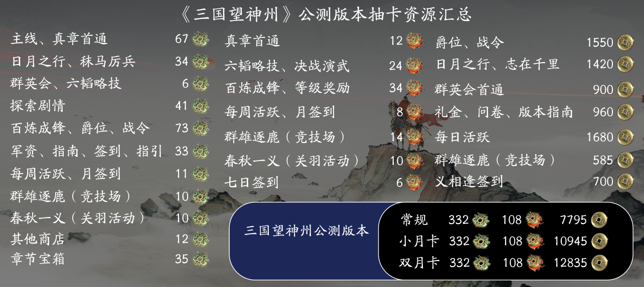 《三國望神州》開服抽卡資源獲取攻略圖片_1