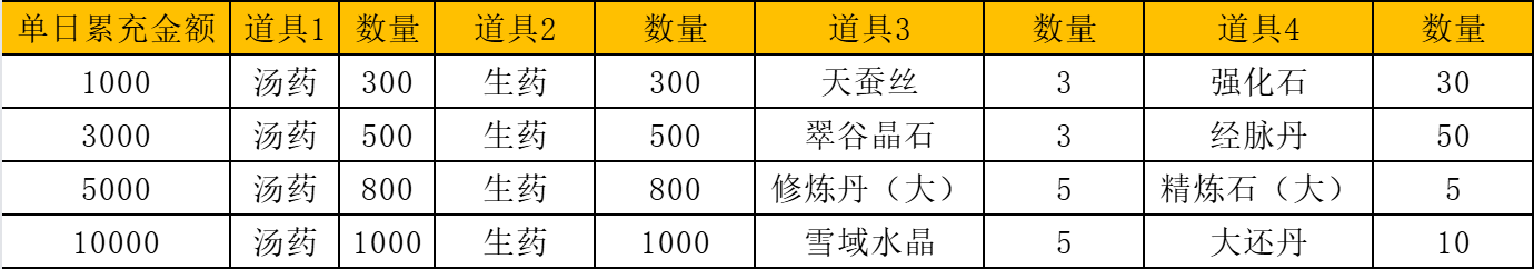 《武林霸业》单日累充活动图片_1
