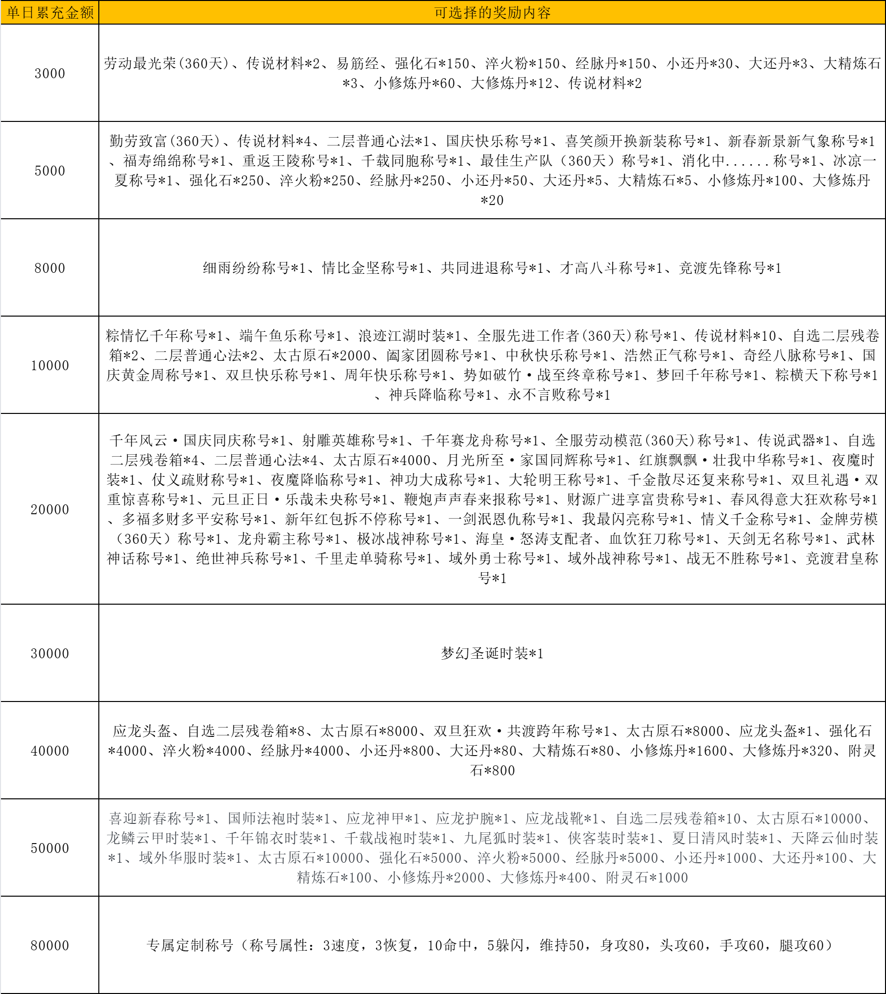 《武林霸业》单日累充活动图片_2
