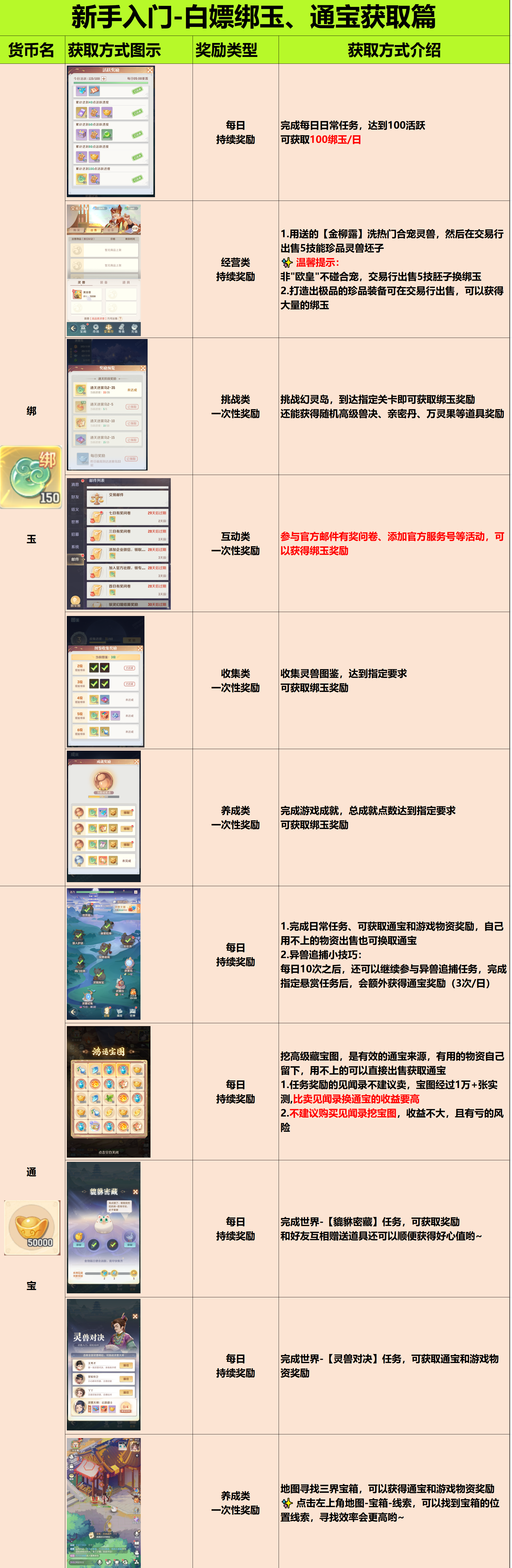 《靈獸大冒險(xiǎn)》白嫖綁玉、通寶獲取篇圖片_1