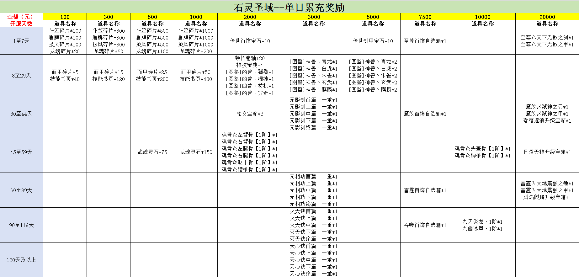 《石灵圣域》单日累充返利图片_1