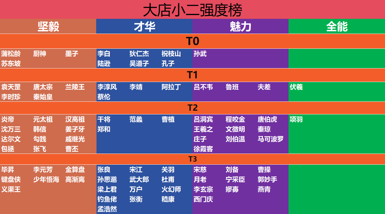 《大店小二》门客首发强度榜图片_1