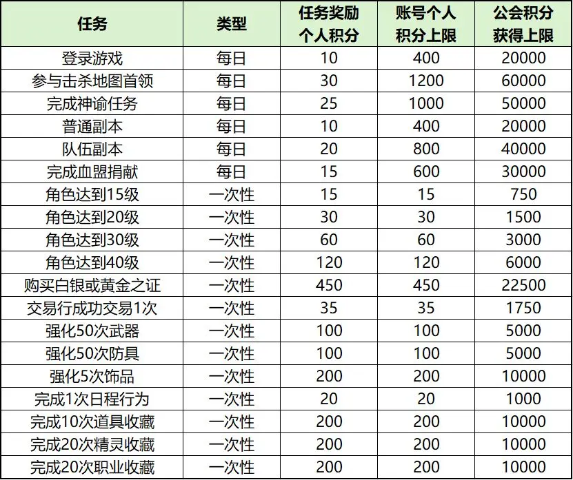 《天堂2：盟约》【结盟测试】战盟集结！三大公会活动来袭，福利拿到手软！图片_3