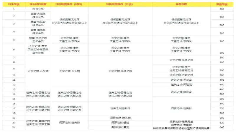 《魂域战魔王》首充党（10元）攻略图片