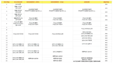 《魂域战魔王》首充党（10元）攻略图片