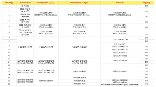 《魂域战魔王》首充党(10元)攻略图片
