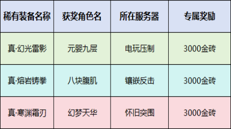 《街机恐龙》【喜报】打金活动·真武系列获奖者诞生，公告来袭！图片
