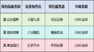 《街机恐龙》【喜报】打金活动·真武系列获奖者诞生,公告来袭!图片
