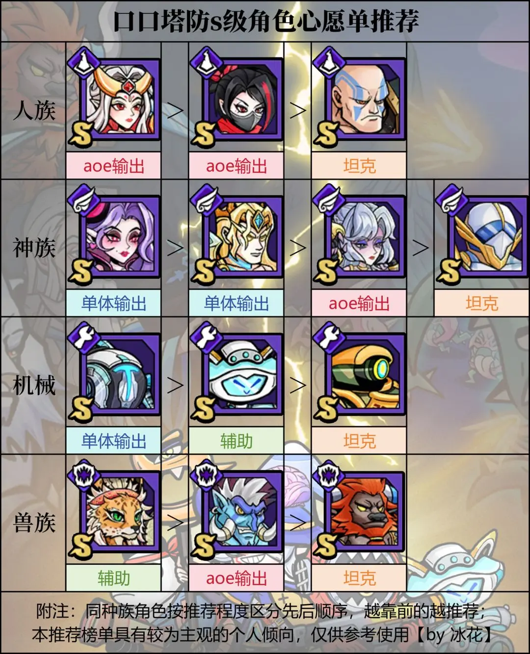 《萌萌塔防》【進(jìn)階攻略】s級角色心愿單推薦圖片_1