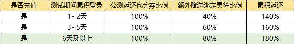 《龍跡之城》內(nèi)測(cè)返還領(lǐng)取通知！兄弟快回來(lái)~圖片_3