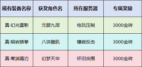 《街机恐龙》【喜报】打金活动·真武系列获奖者诞生，公告来袭！图片_1