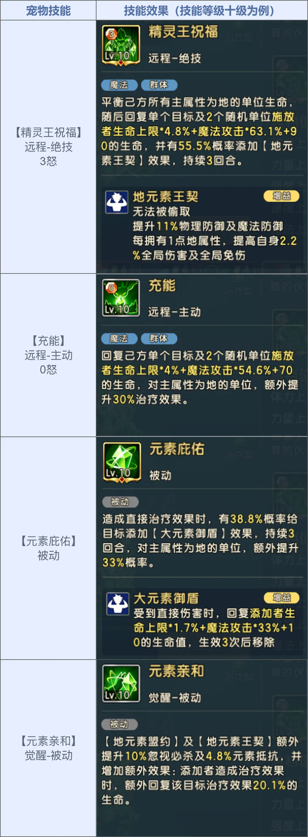 《魔力寶貝：復(fù)興》自然魔力的化身「元素之王」降臨！圖片_9