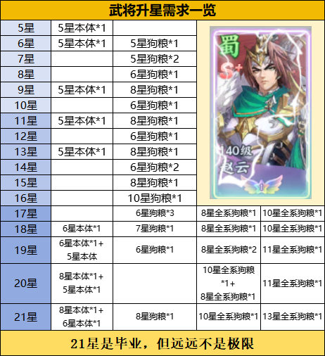 《百炼王者》【新手攻略4】武将升星需求一览！图片_1