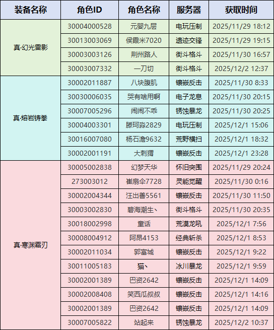 《街机恐龙》【喜报】打金活动·真武系列获奖者诞生，公告来袭！图片_2