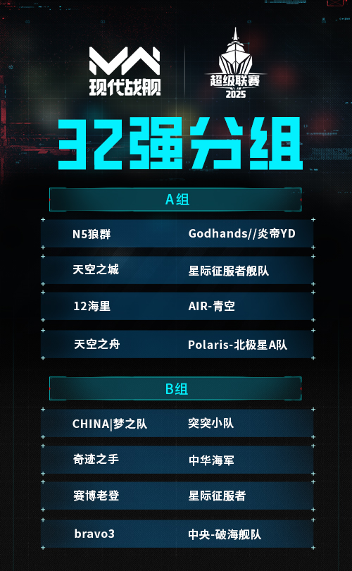 《現(xiàn)代戰(zhàn)艦》賽事戰(zhàn)報  ?| 百舸爭流，強隊突圍！現(xiàn)代戰(zhàn)艦超級聯(lián)賽32強榮耀誕生！圖片_2