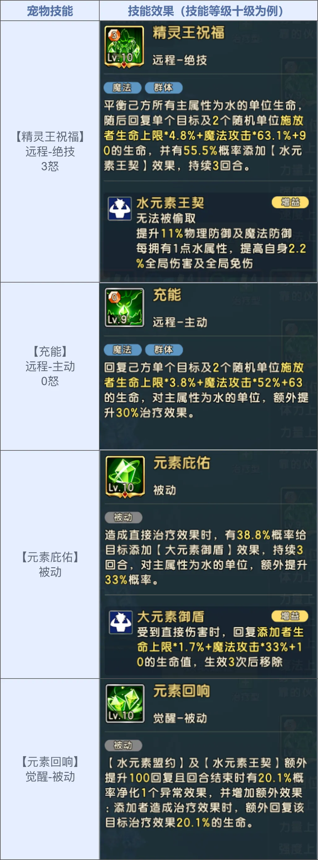 《魔力寶貝：復(fù)興》自然魔力的化身「元素之王」降臨！圖片_7