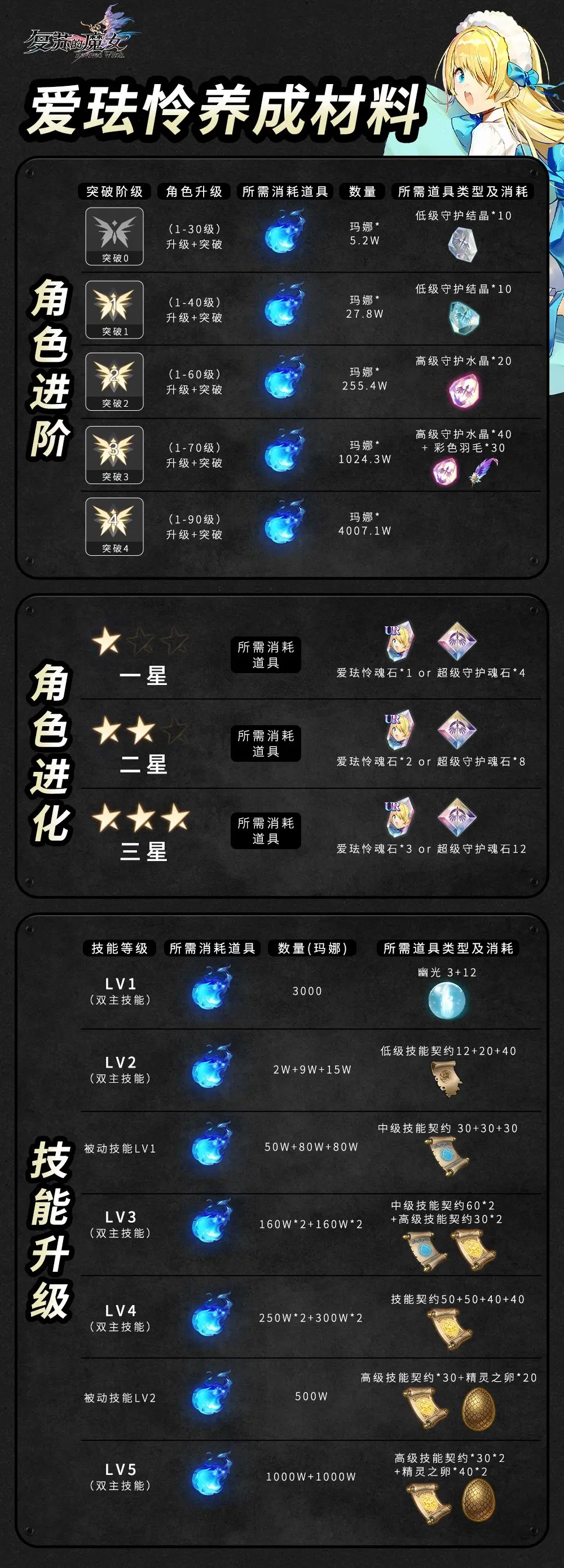 《復(fù)蘇的魔女》【人偶圖鑒】愛(ài)琺憐|角色養(yǎng)成攻略圖片_3