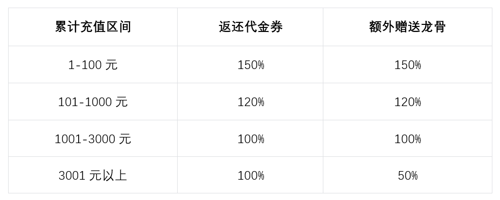《盜墓筆記：啟程》【重逢測試】充值返利規(guī)則公告圖片_1