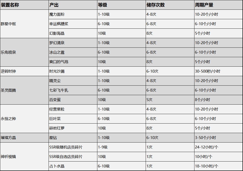 《氣泡星球》攻略局 | 魔法商店超實(shí)用道具詳解~圖片_8