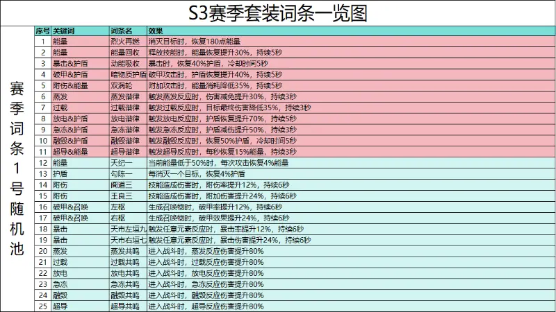 《远星集结》S3「月之逆溯」赛季词条预告（上）图片