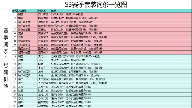 《远星集结》S3「月之逆溯」赛季词条预告（上）图片