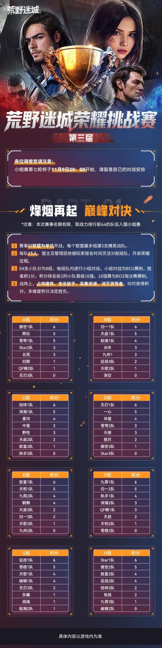 《荒野迷城》榮耀挑戰(zhàn)賽丨小組賽第六輪積分排名圖片_1