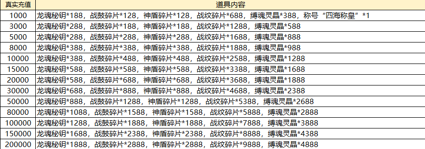 《烈焰覺醒》歷史累充活動(dòng)圖片_1