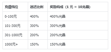 《奧特曼：超時(shí)空英雄》公測(cè)FAQ圖片_2