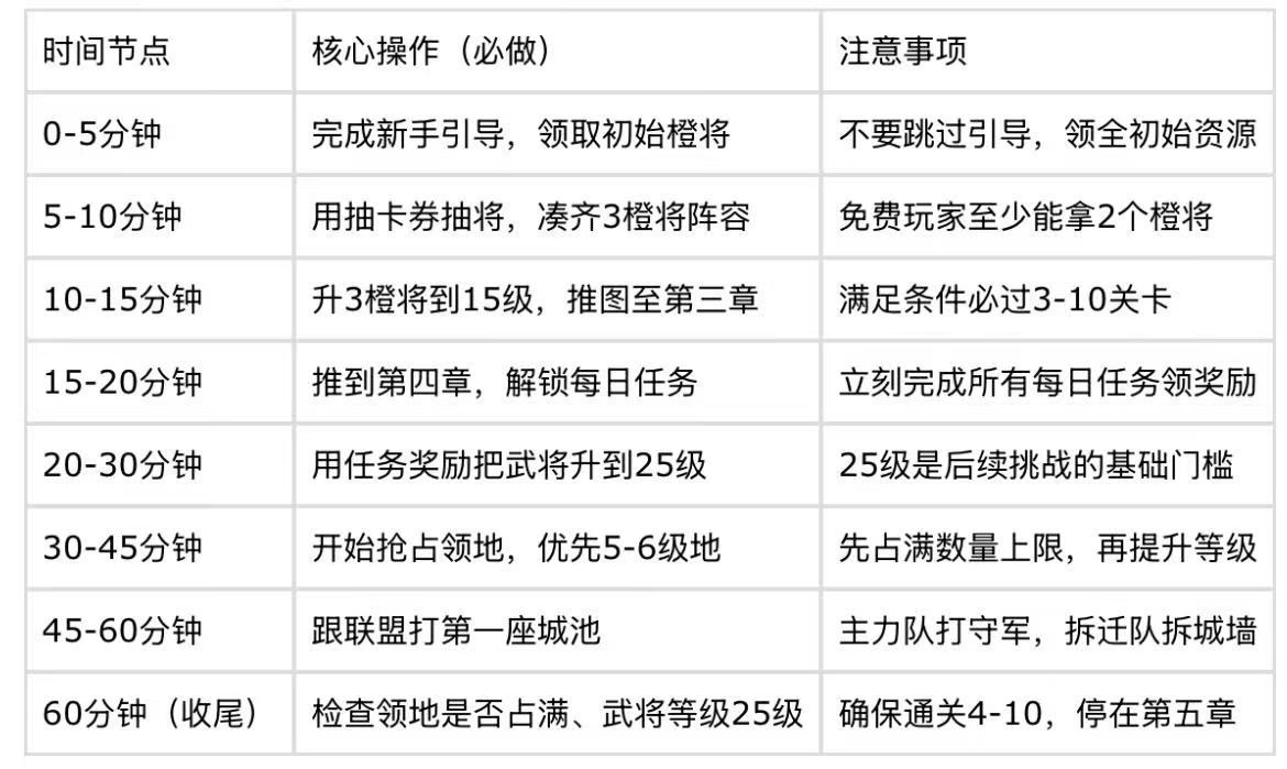 《三国乱世霸王》新人快速上手攻略图片_1