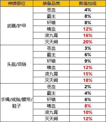 《龙迹之城》神铸系统指南图片_3