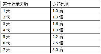【三倍返利】《云上契約》云上之旅測試即將開啟,最高3倍返利！圖片_2