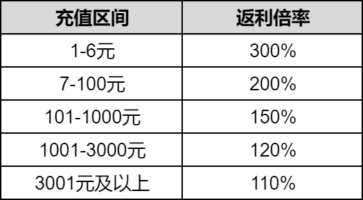 《幻星牌》刪檔計(jì)費(fèi)測(cè)試充值返利規(guī)則說明圖片_1