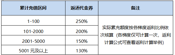 《冒險(xiǎn)守護(hù)》計(jì)費(fèi)刪檔測試丨充值返利規(guī)則說明圖片_2