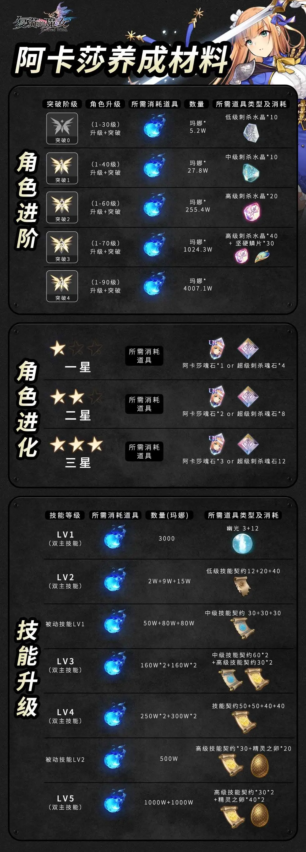 《復(fù)蘇的魔女》【人偶圖鑒】阿卡莎|角色養(yǎng)成攻略圖片_3