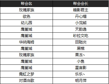 《神跡覺醒》「魔燼測(cè)試」第一幫會(huì)名單公布！解鎖全員限定榮譽(yù)時(shí)裝！圖片_2