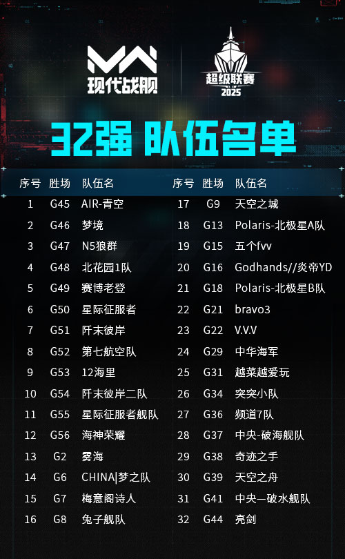 《現(xiàn)代戰(zhàn)艦》賽事戰(zhàn)報  ?| 百舸爭流，強隊突圍！現(xiàn)代戰(zhàn)艦超級聯(lián)賽32強榮耀誕生！圖片_1
